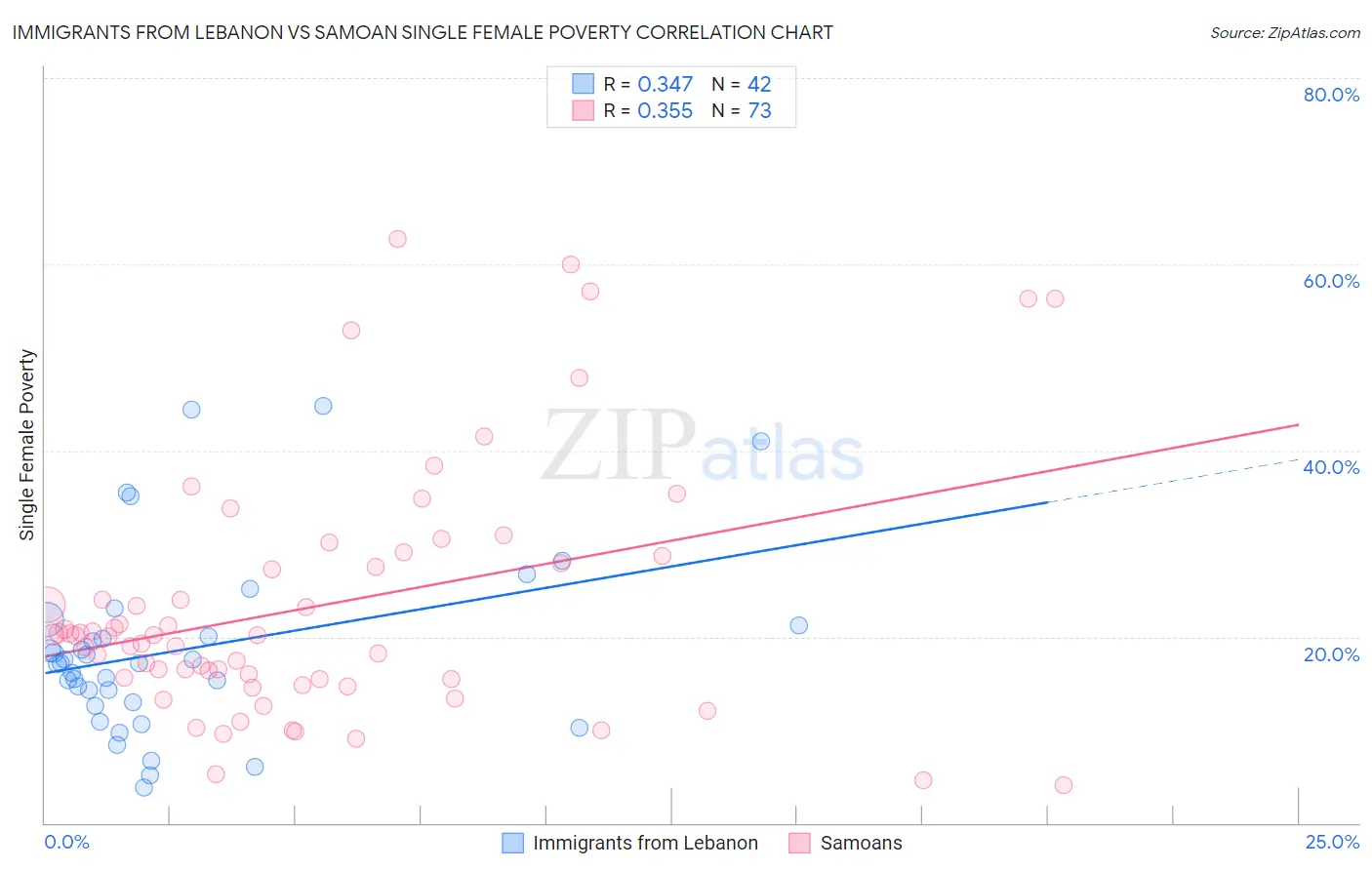 Immigrants from Lebanon vs Samoan Single Female Poverty