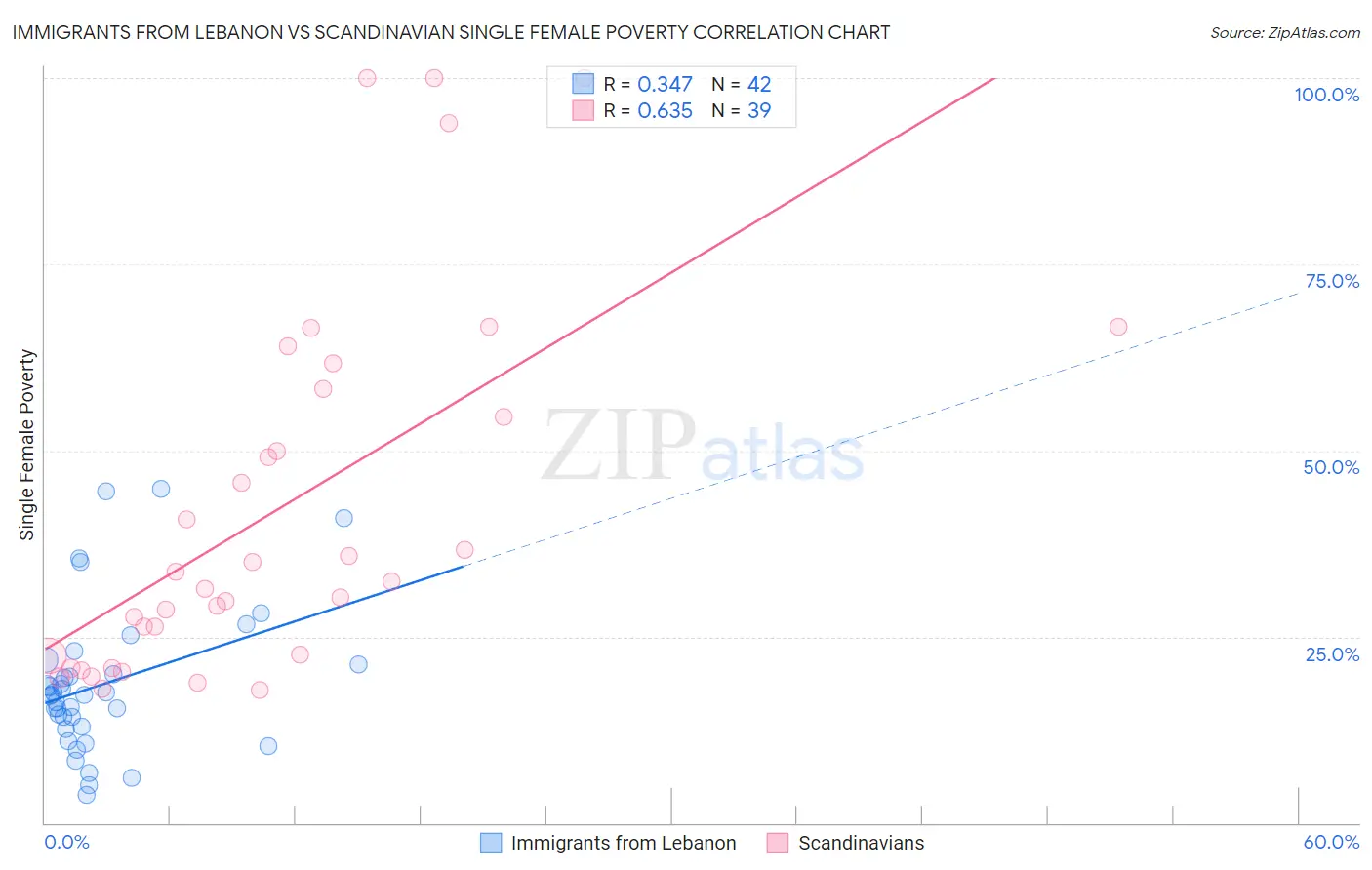 Immigrants from Lebanon vs Scandinavian Single Female Poverty