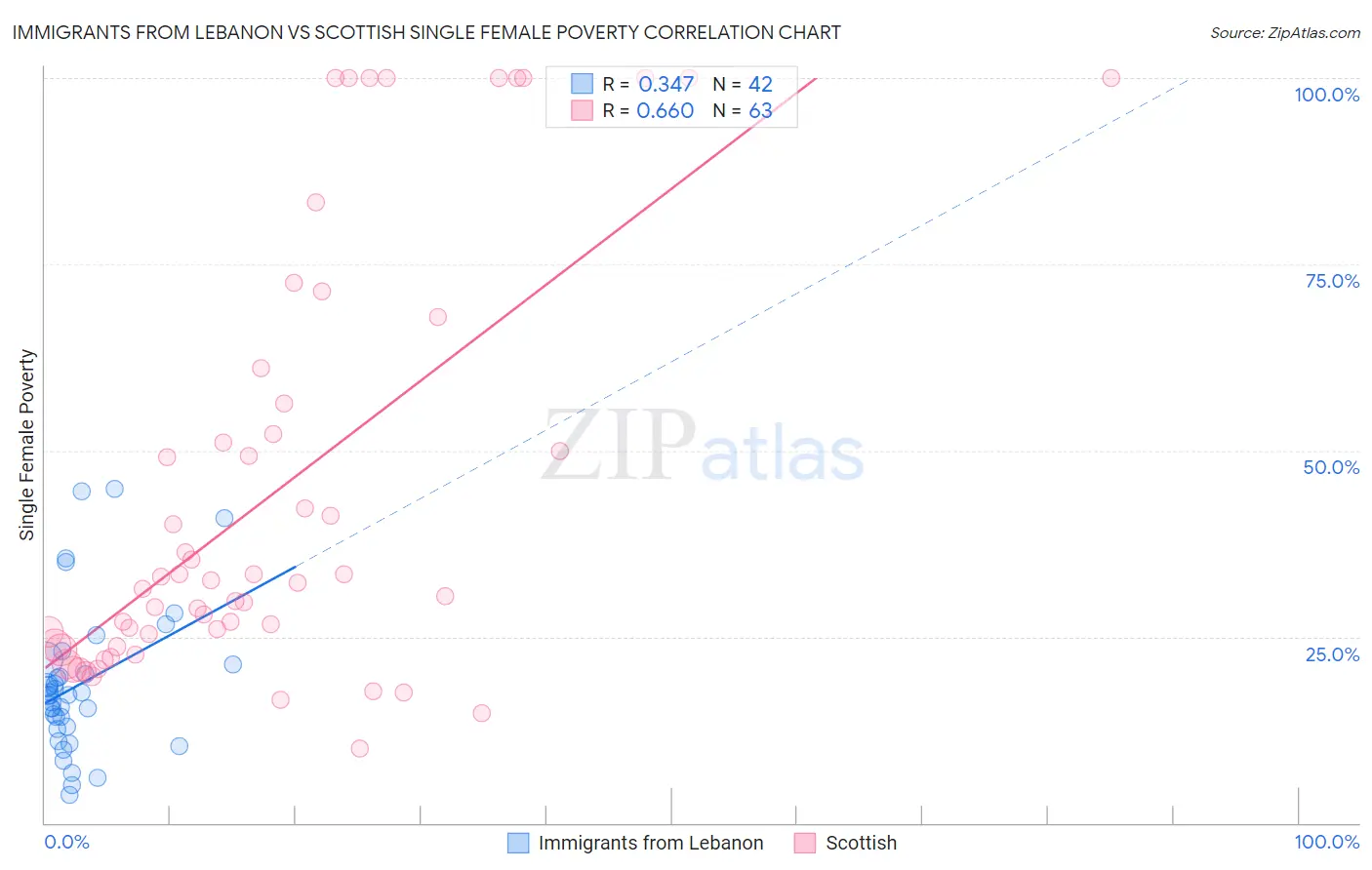 Immigrants from Lebanon vs Scottish Single Female Poverty