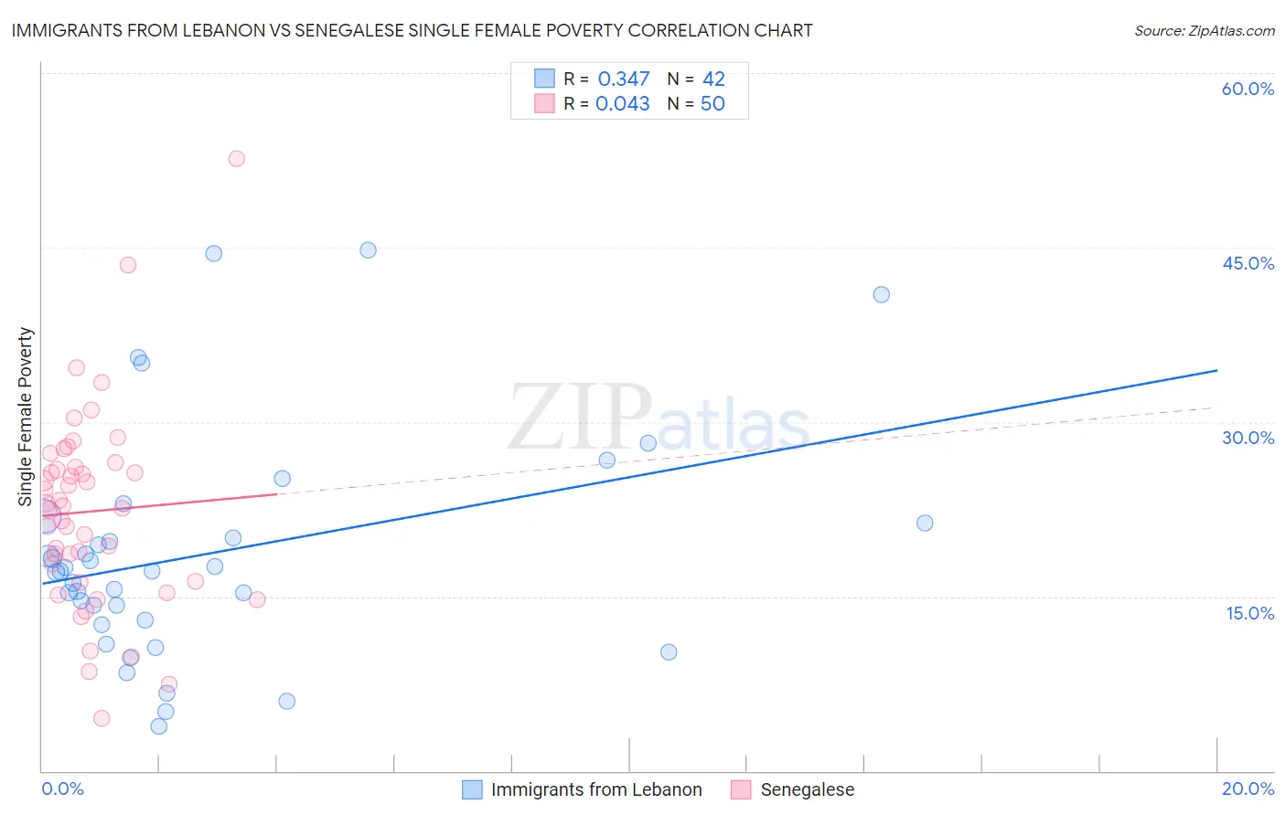 Immigrants from Lebanon vs Senegalese Single Female Poverty