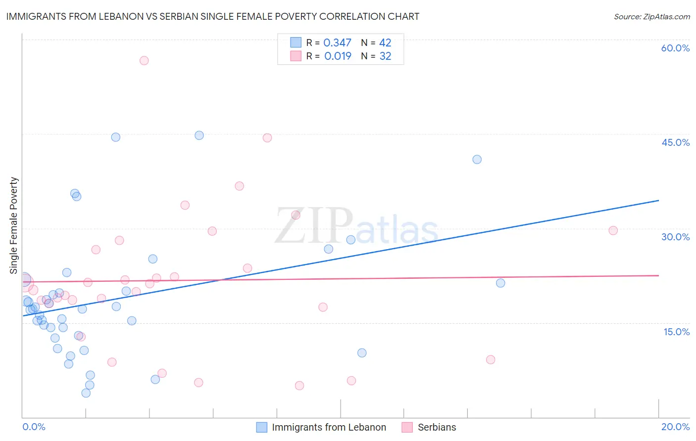 Immigrants from Lebanon vs Serbian Single Female Poverty