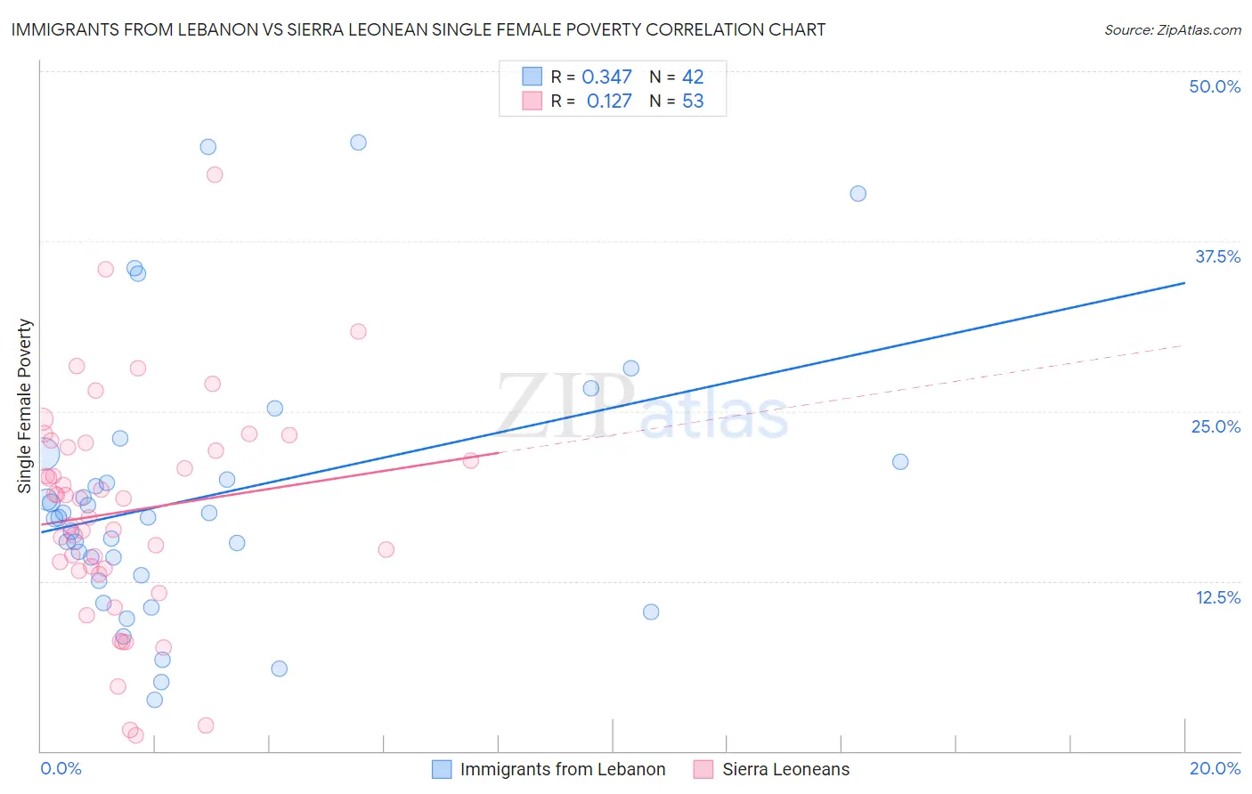 Immigrants from Lebanon vs Sierra Leonean Single Female Poverty