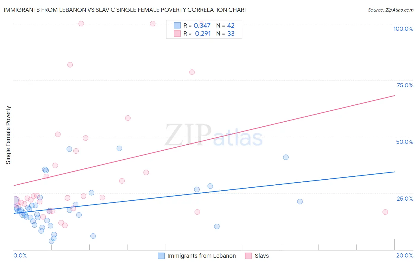 Immigrants from Lebanon vs Slavic Single Female Poverty