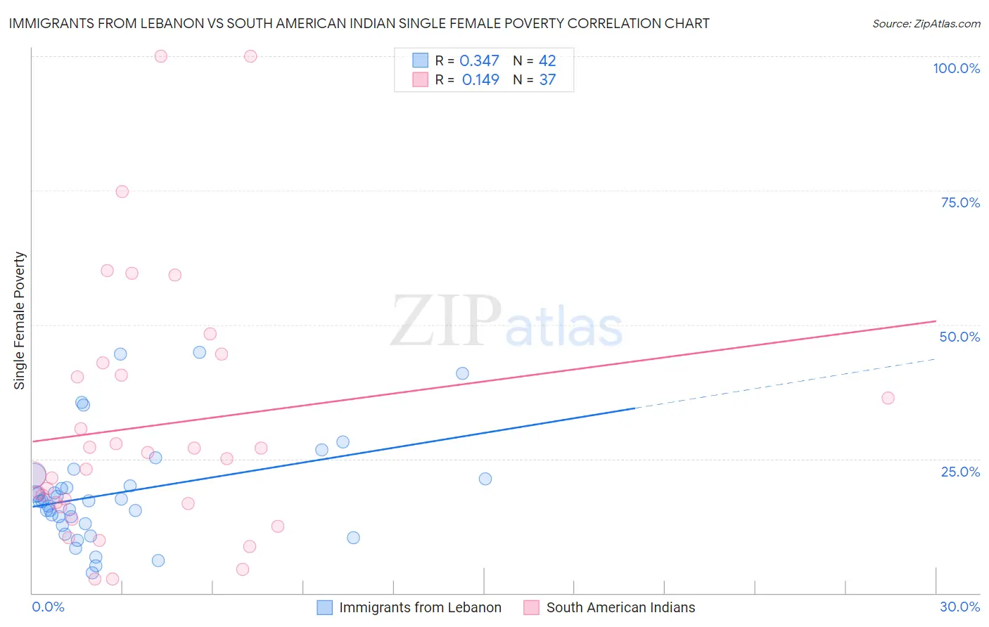 Immigrants from Lebanon vs South American Indian Single Female Poverty