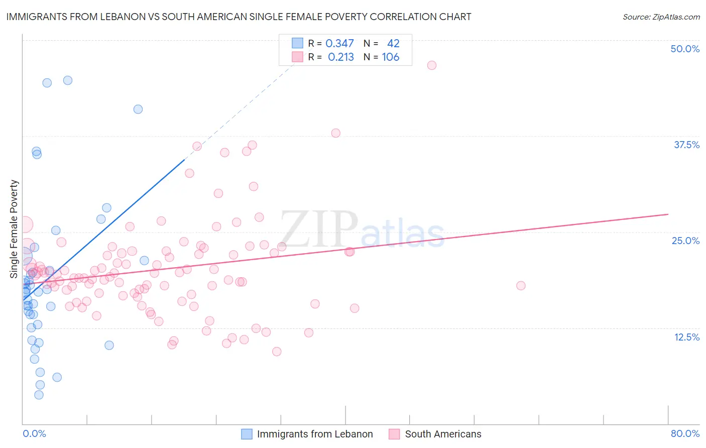 Immigrants from Lebanon vs South American Single Female Poverty