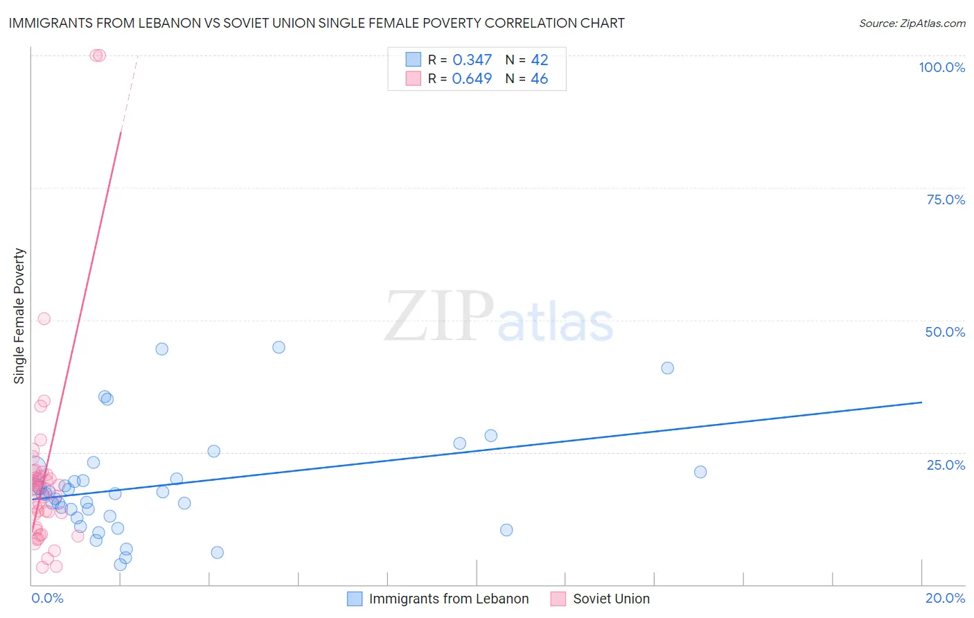 Immigrants from Lebanon vs Soviet Union Single Female Poverty