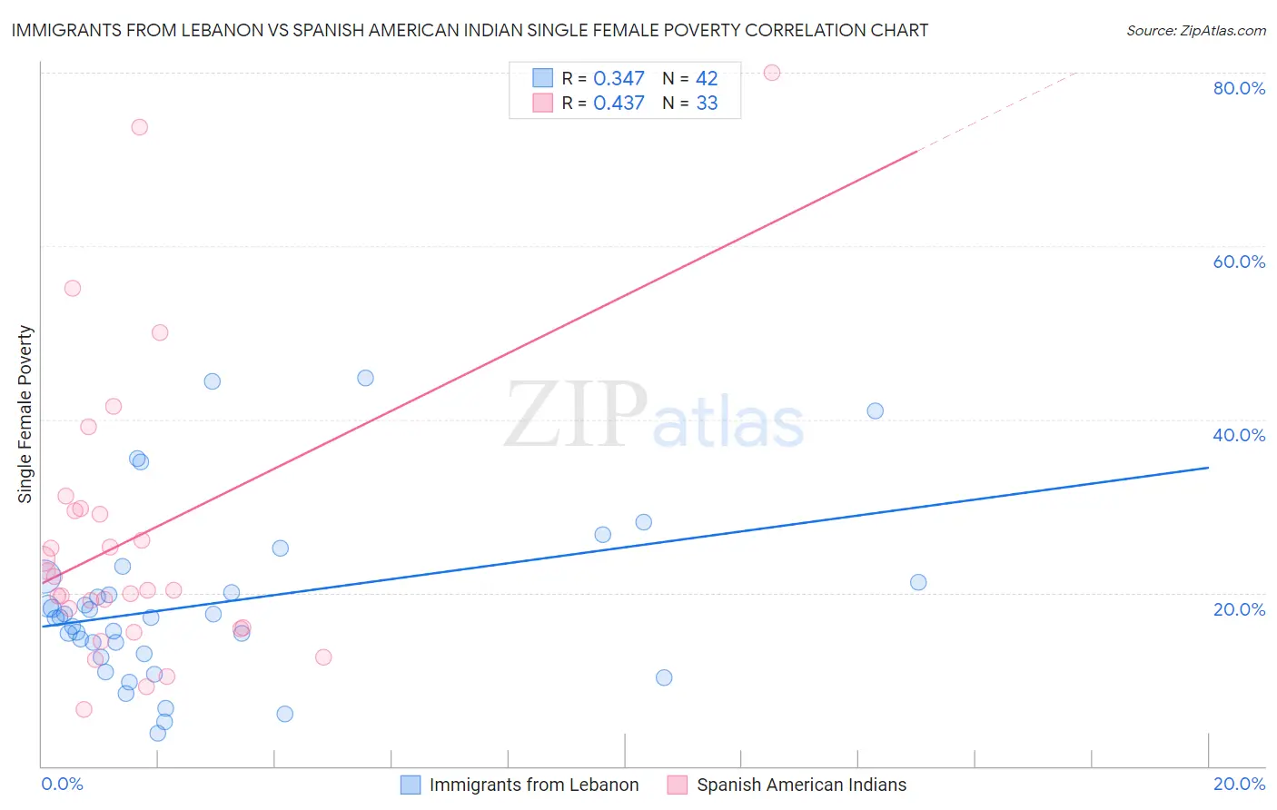 Immigrants from Lebanon vs Spanish American Indian Single Female Poverty