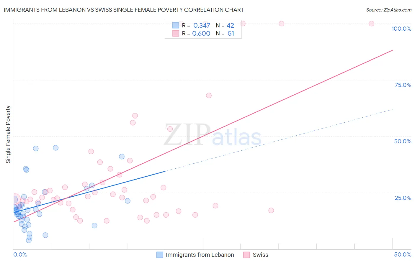 Immigrants from Lebanon vs Swiss Single Female Poverty
