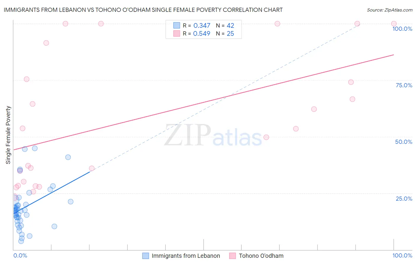 Immigrants from Lebanon vs Tohono O'odham Single Female Poverty