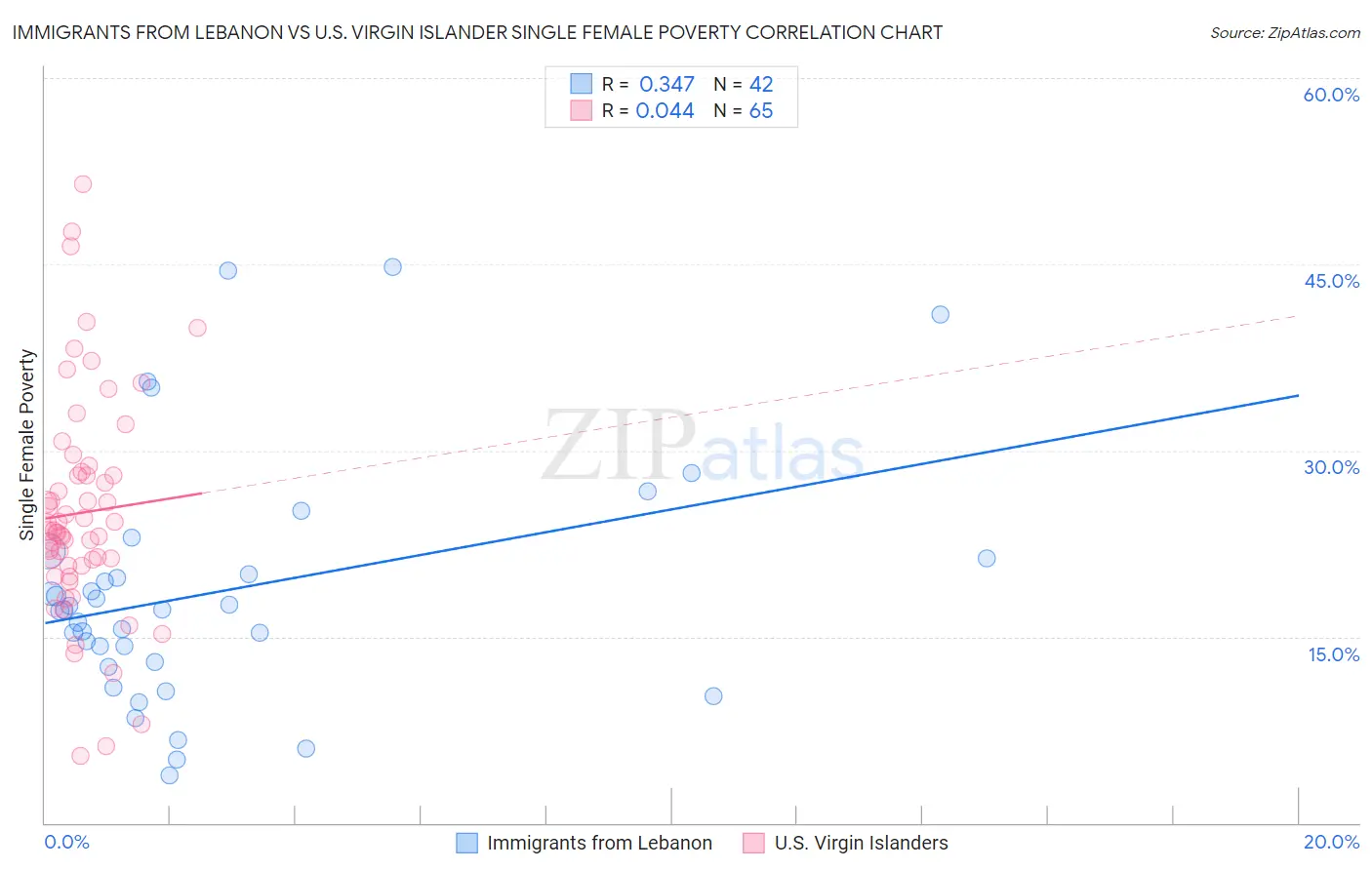 Immigrants from Lebanon vs U.S. Virgin Islander Single Female Poverty