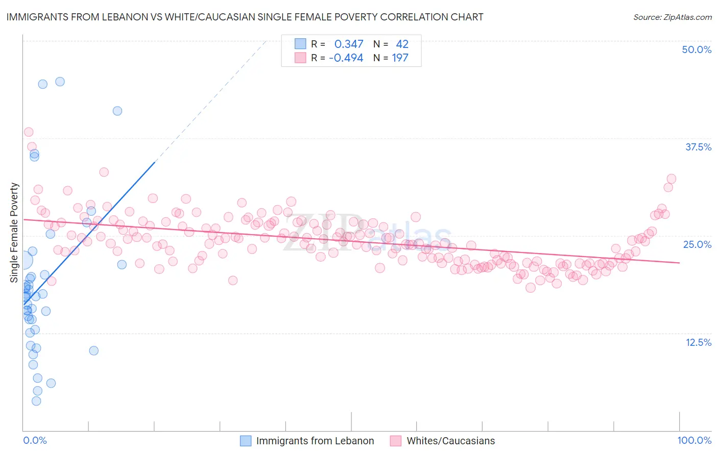 Immigrants from Lebanon vs White/Caucasian Single Female Poverty