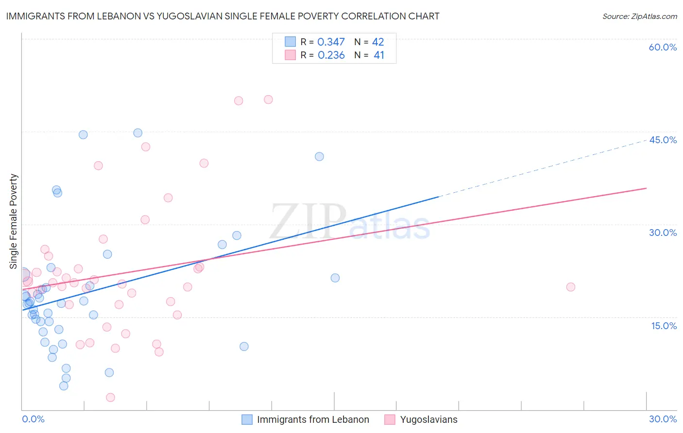 Immigrants from Lebanon vs Yugoslavian Single Female Poverty