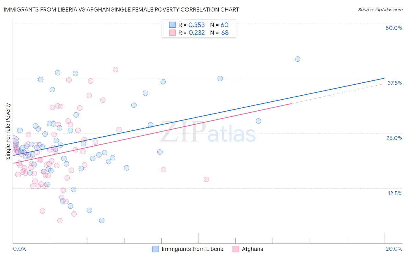 Immigrants from Liberia vs Afghan Single Female Poverty