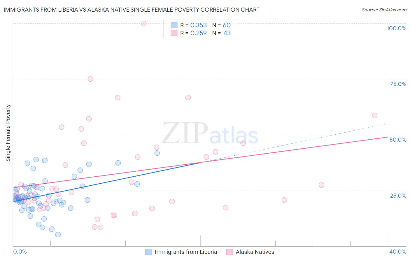 Immigrants from Liberia vs Alaska Native Single Female Poverty