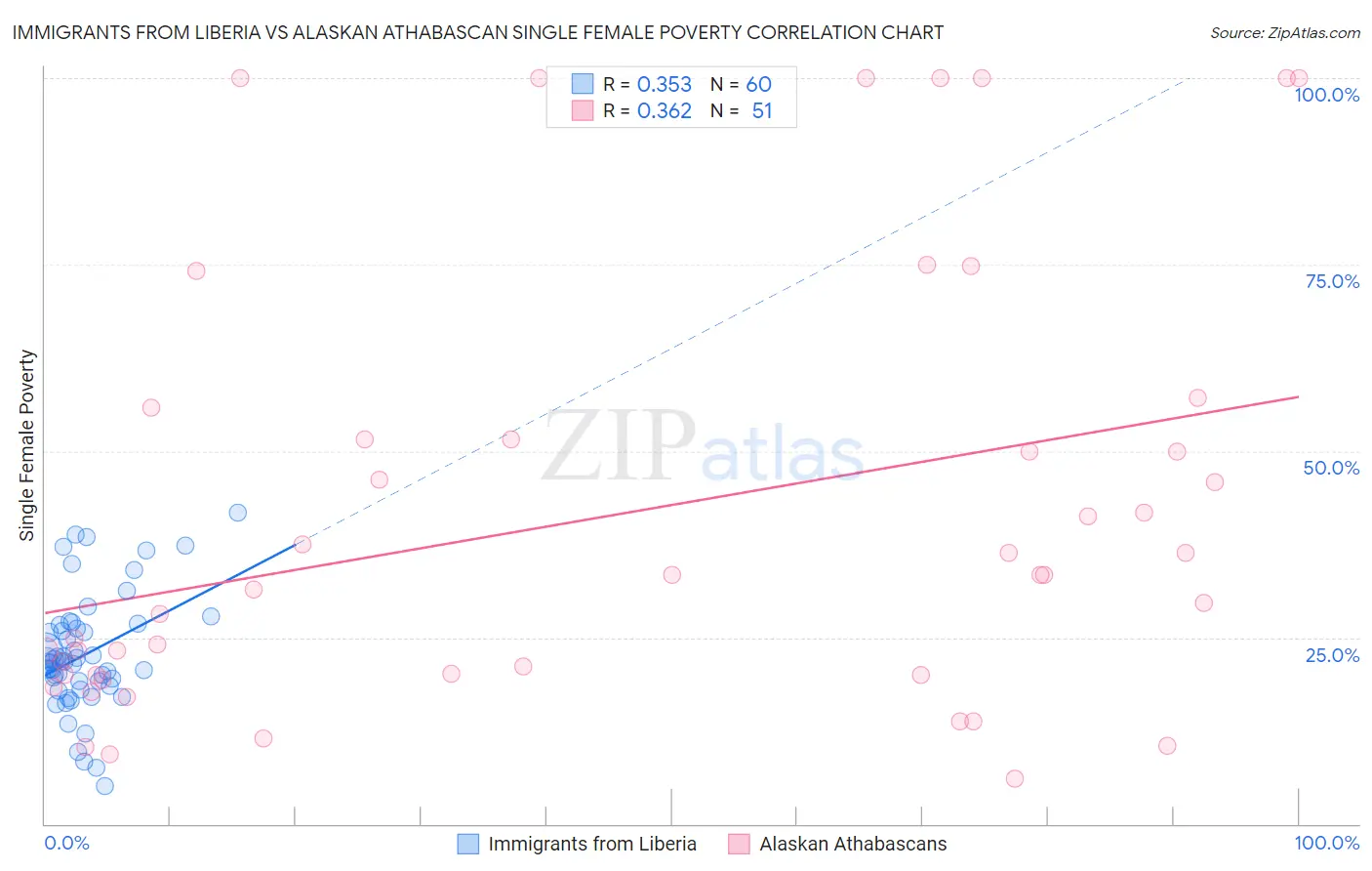 Immigrants from Liberia vs Alaskan Athabascan Single Female Poverty