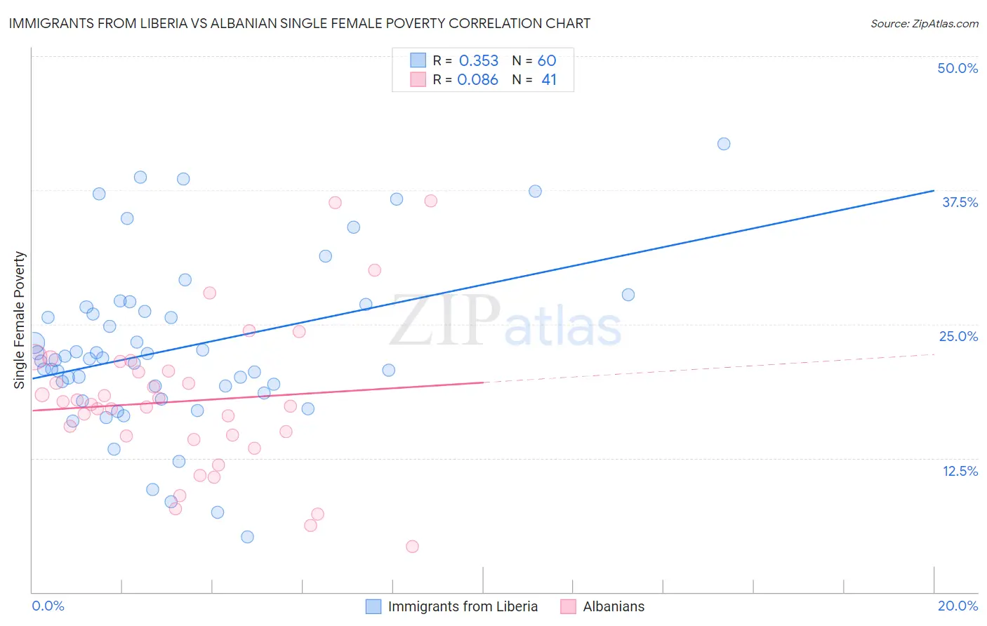 Immigrants from Liberia vs Albanian Single Female Poverty