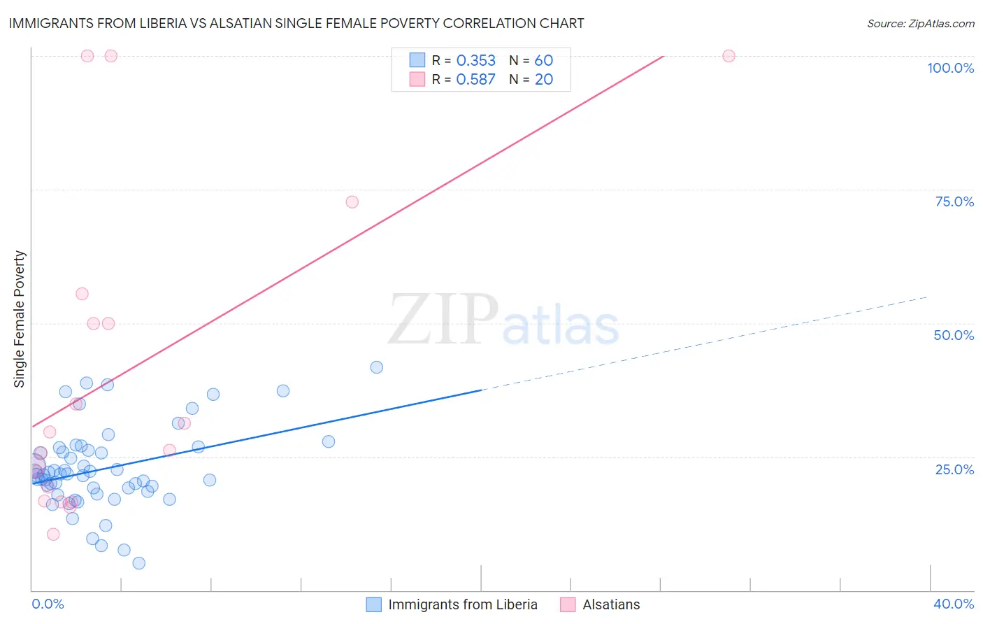 Immigrants from Liberia vs Alsatian Single Female Poverty