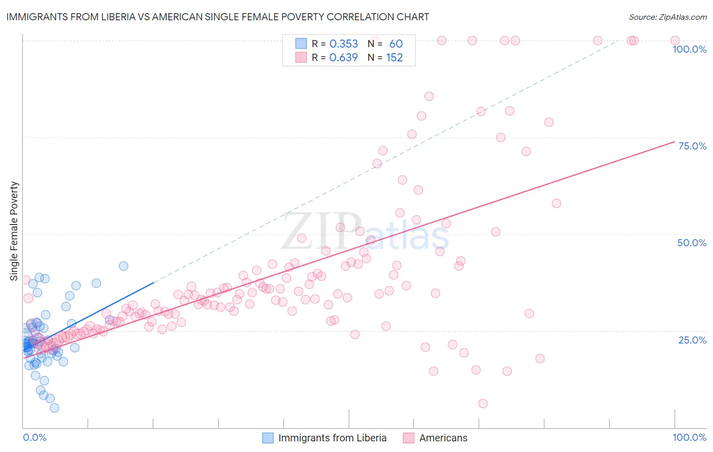 Immigrants from Liberia vs American Single Female Poverty