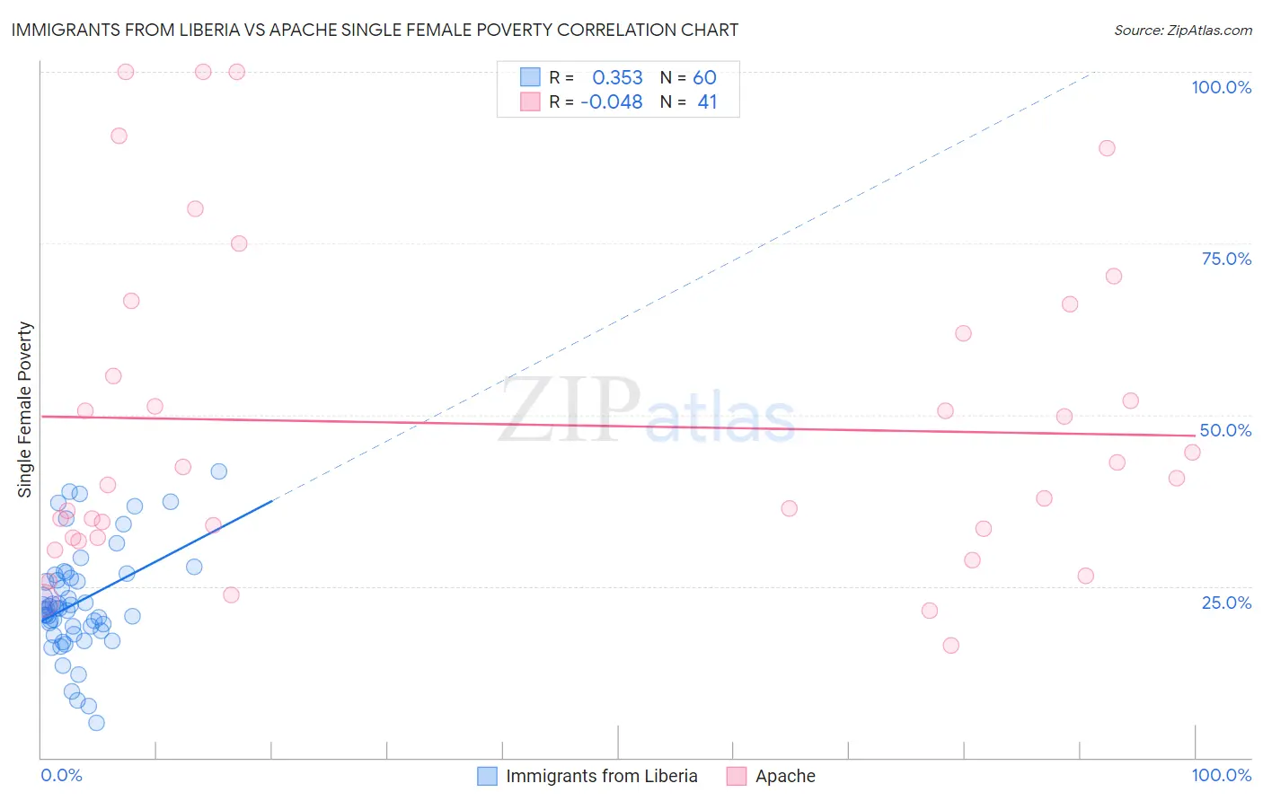 Immigrants from Liberia vs Apache Single Female Poverty