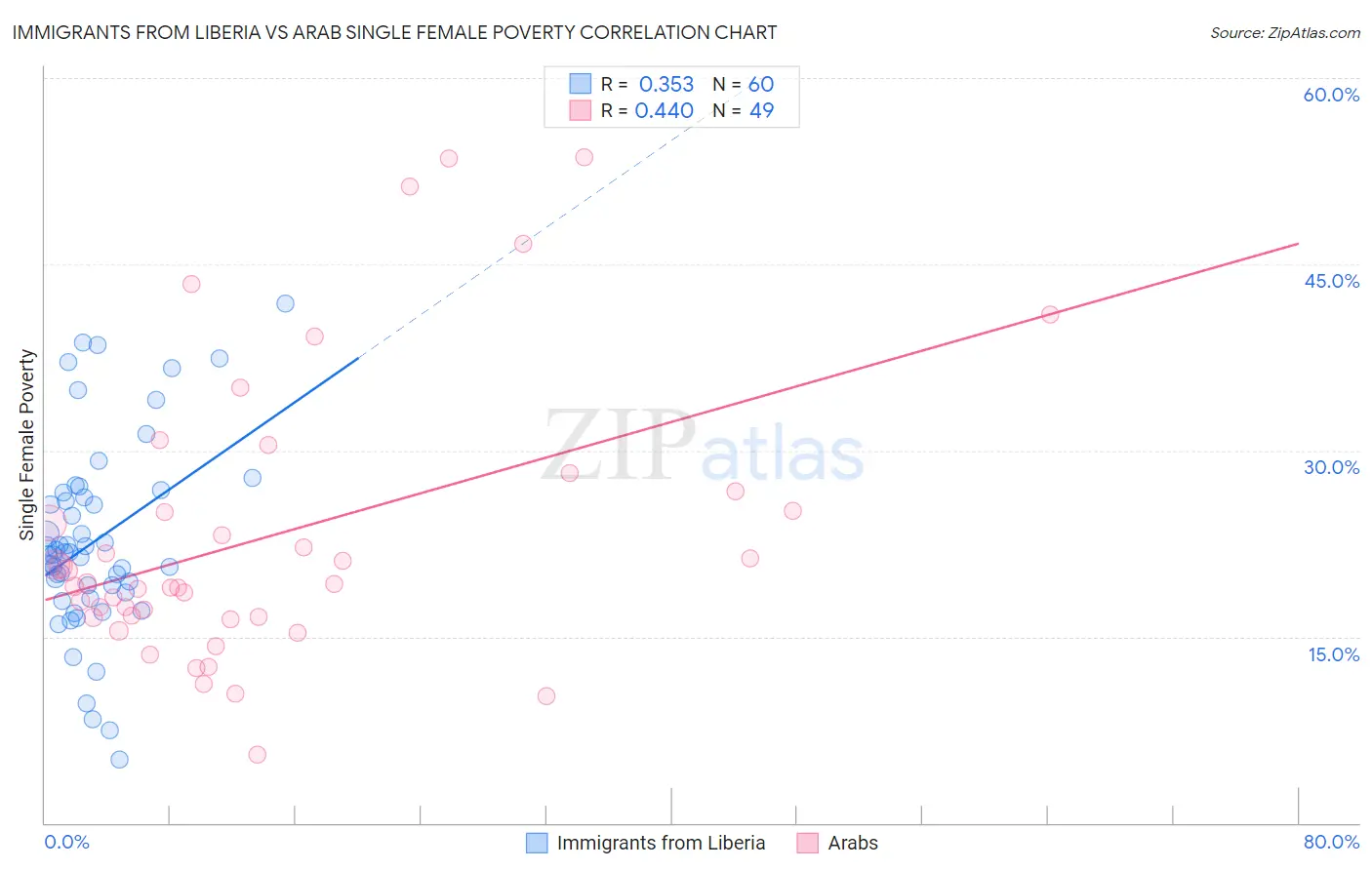Immigrants from Liberia vs Arab Single Female Poverty