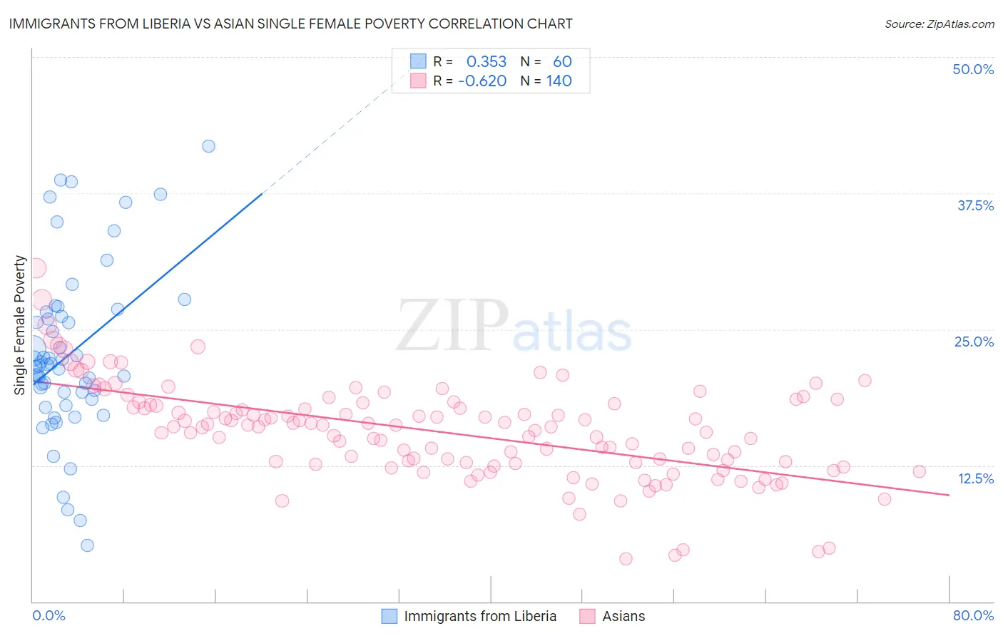 Immigrants from Liberia vs Asian Single Female Poverty