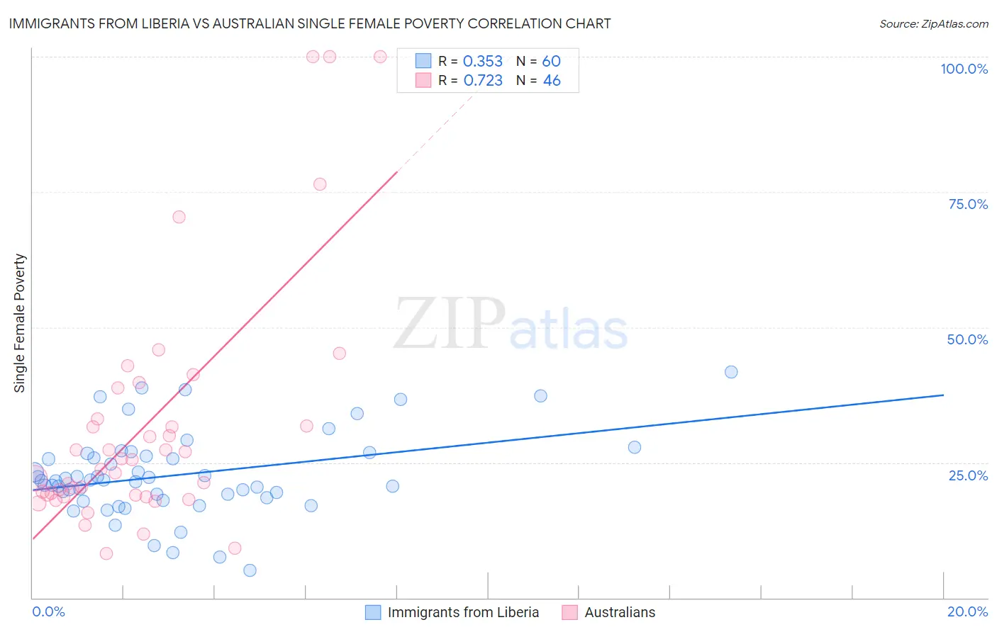 Immigrants from Liberia vs Australian Single Female Poverty