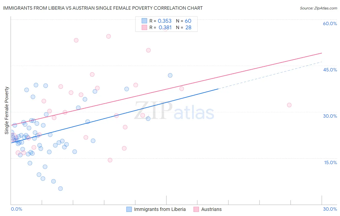 Immigrants from Liberia vs Austrian Single Female Poverty