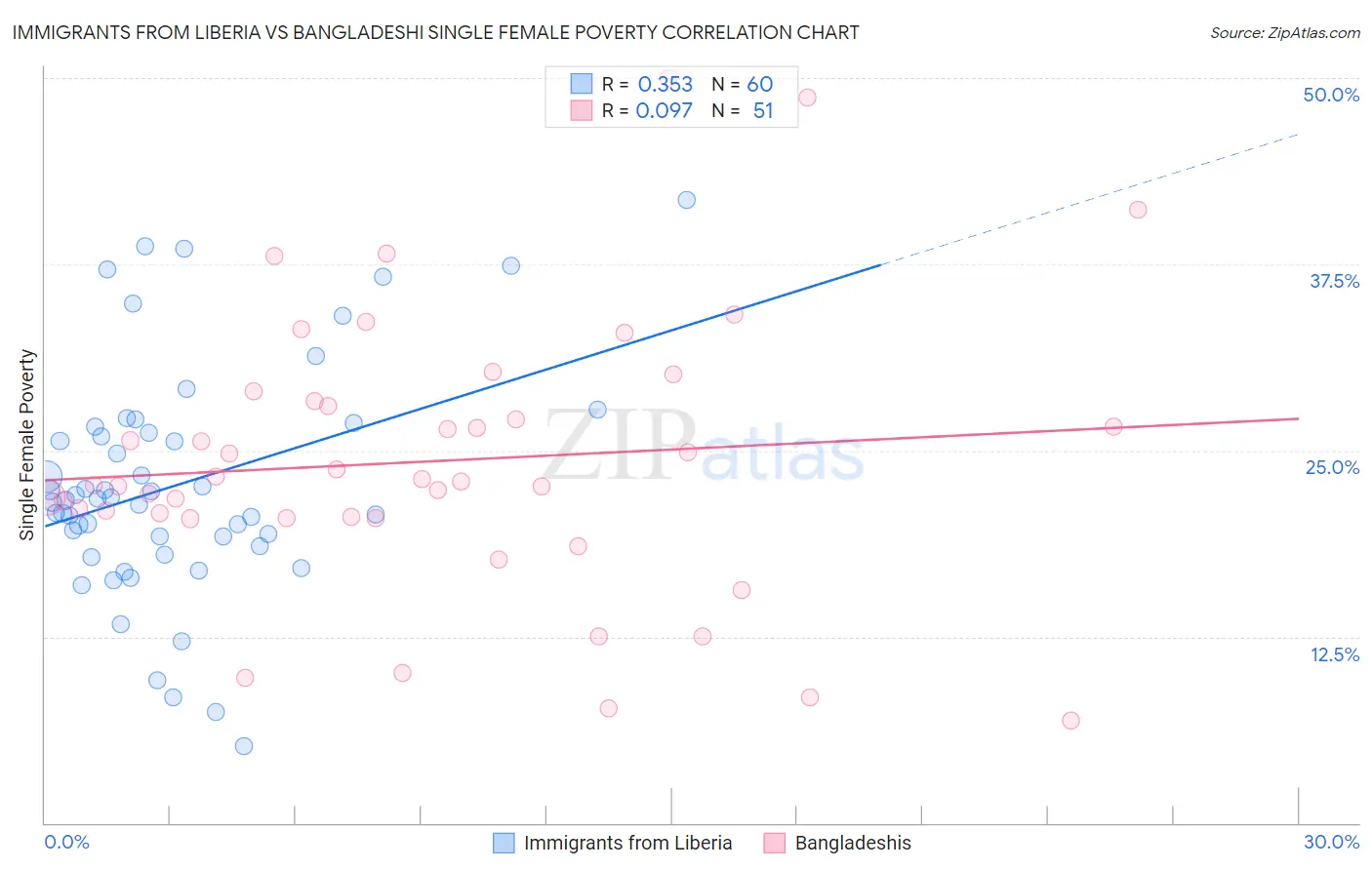 Immigrants from Liberia vs Bangladeshi Single Female Poverty