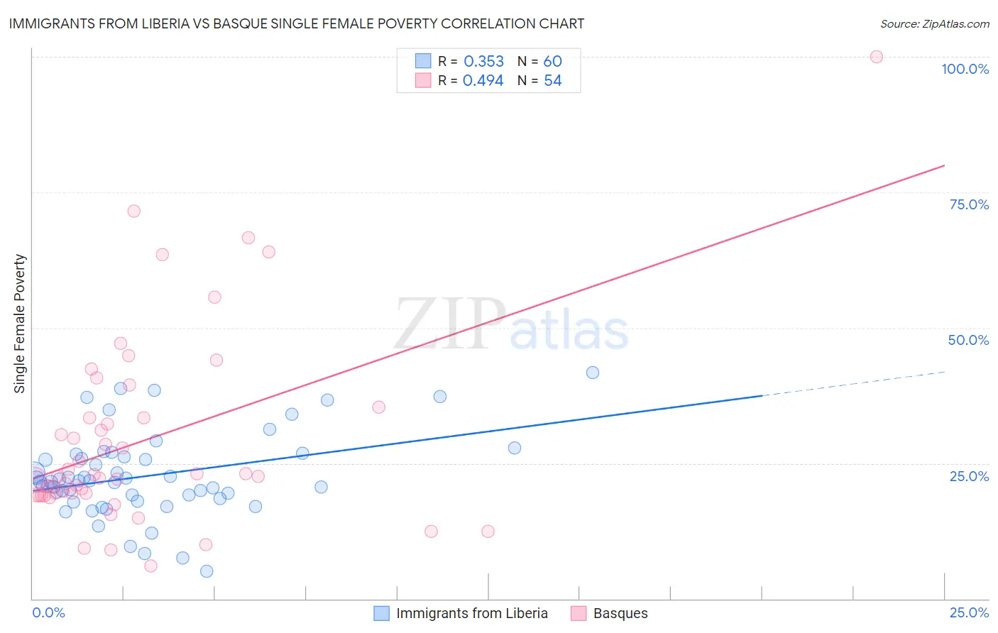 Immigrants from Liberia vs Basque Single Female Poverty