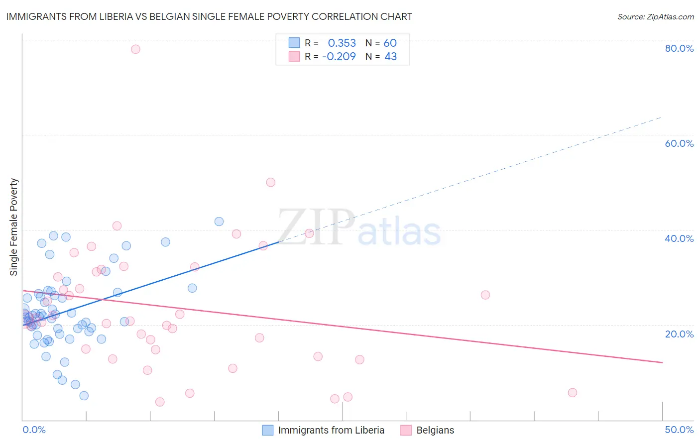 Immigrants from Liberia vs Belgian Single Female Poverty