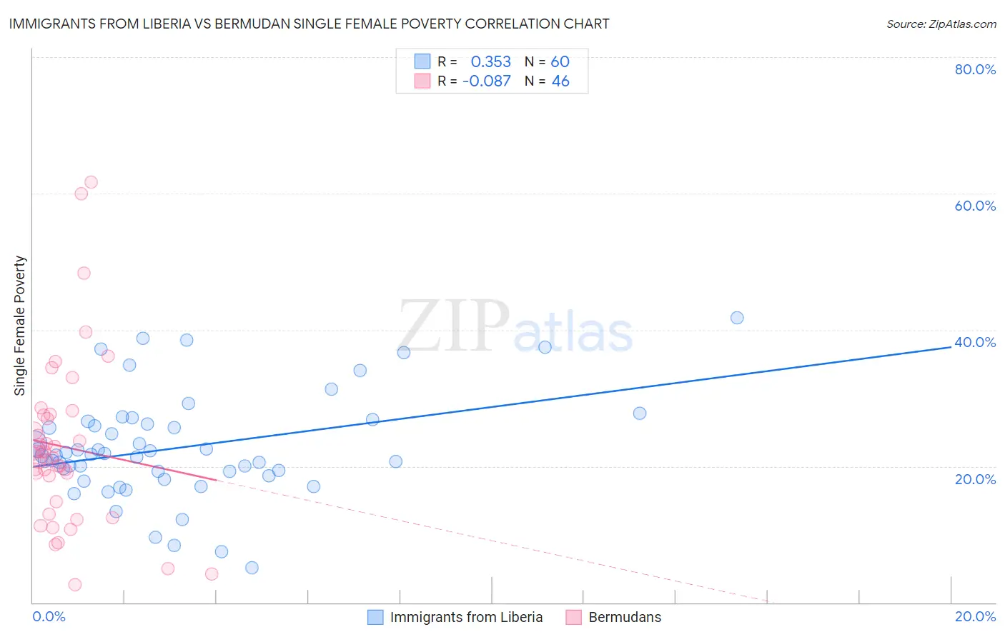 Immigrants from Liberia vs Bermudan Single Female Poverty