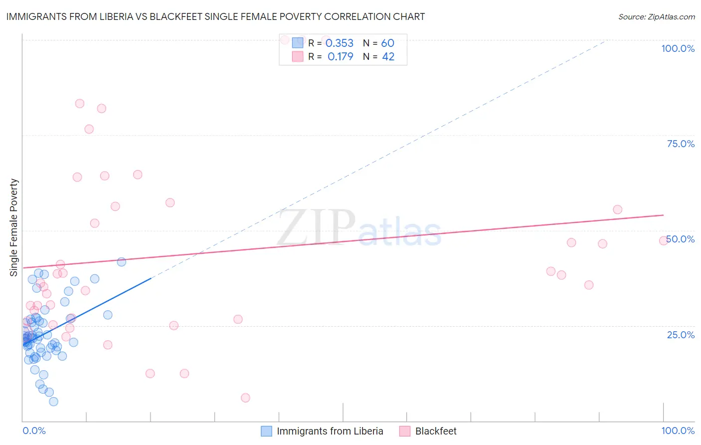 Immigrants from Liberia vs Blackfeet Single Female Poverty