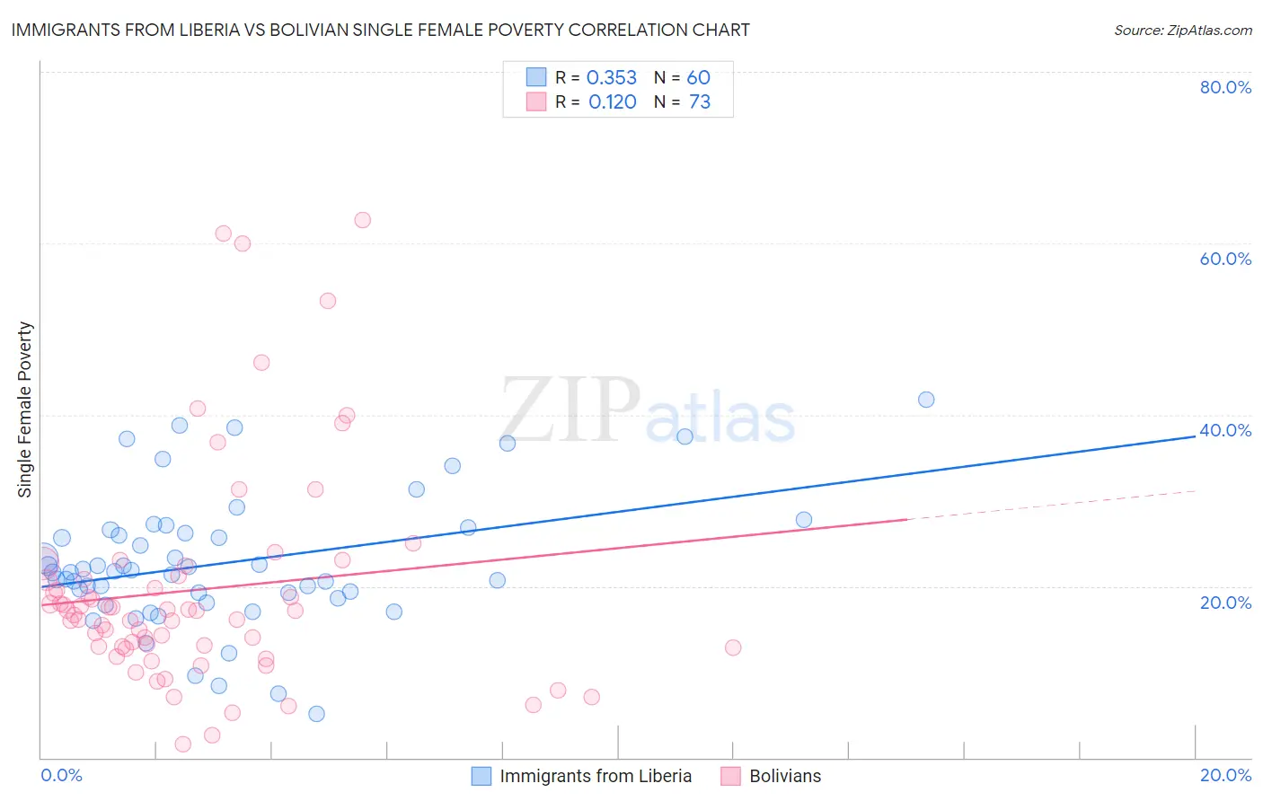 Immigrants from Liberia vs Bolivian Single Female Poverty