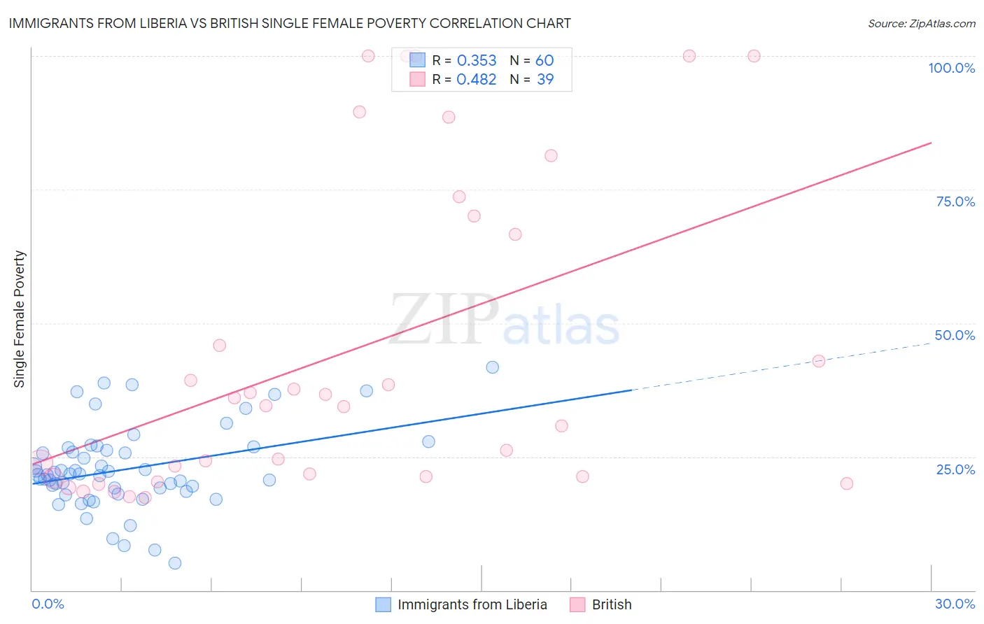 Immigrants from Liberia vs British Single Female Poverty