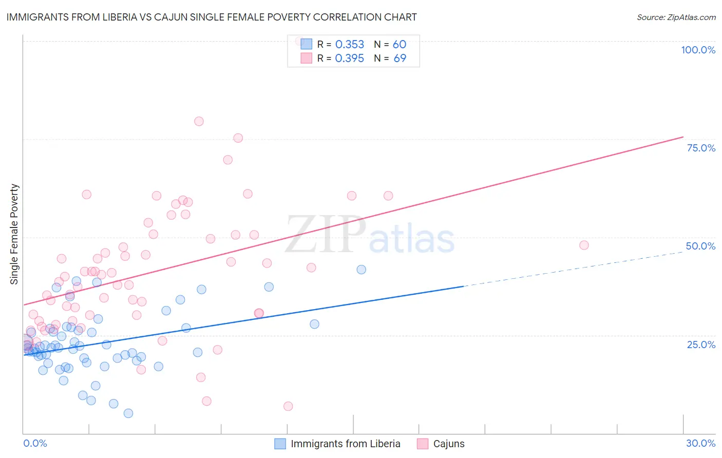 Immigrants from Liberia vs Cajun Single Female Poverty