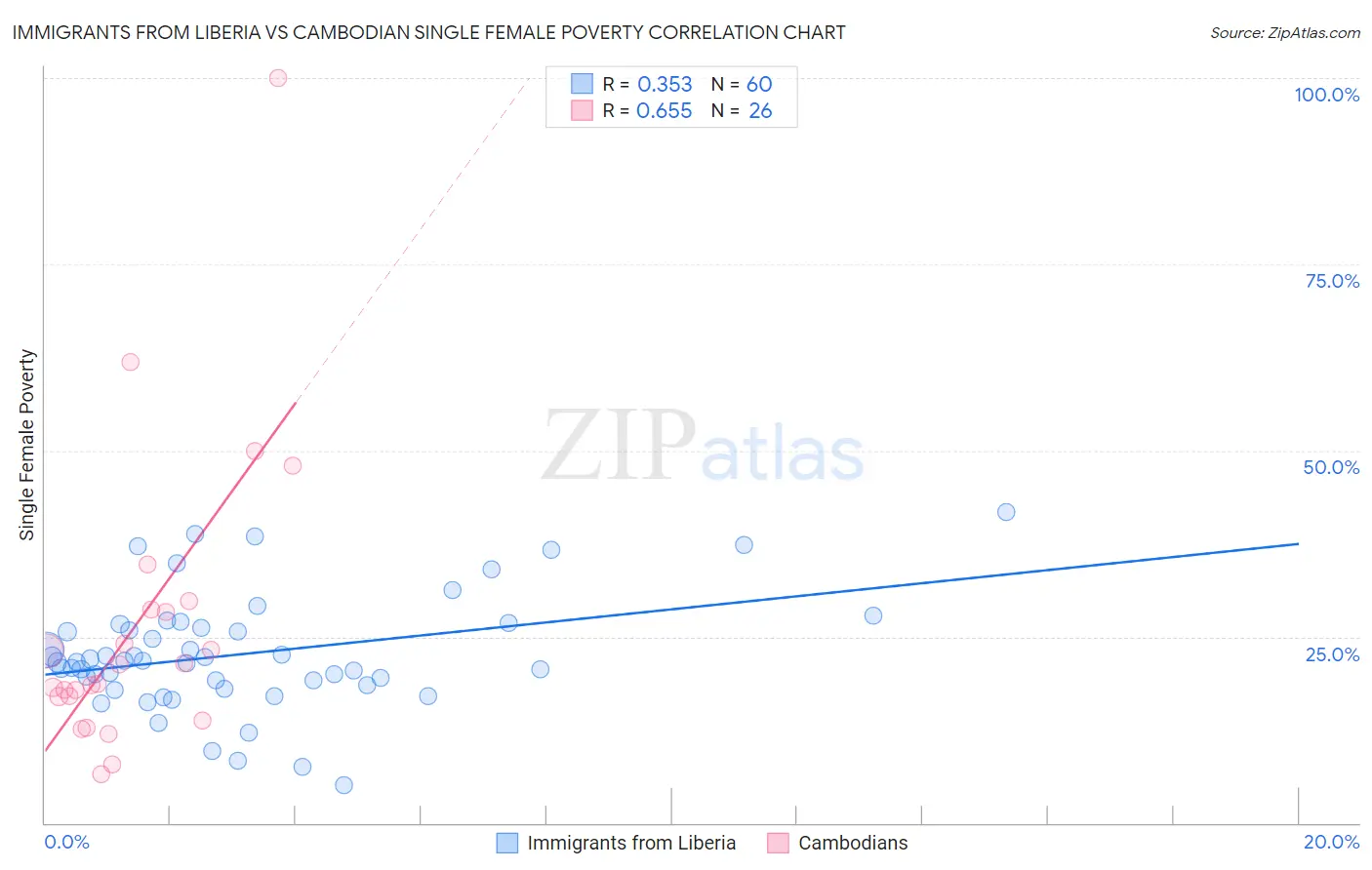 Immigrants from Liberia vs Cambodian Single Female Poverty