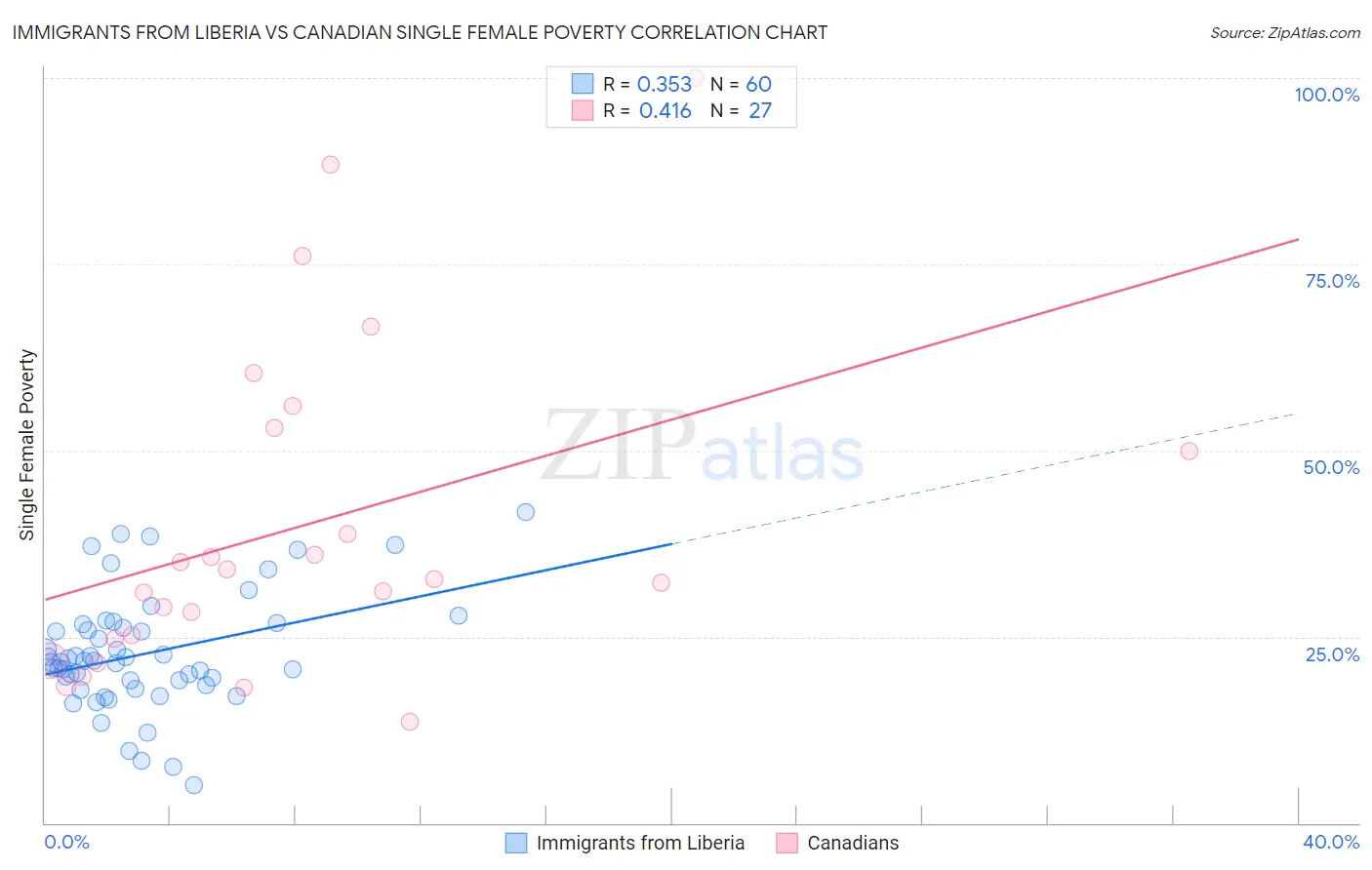 Immigrants from Liberia vs Canadian Single Female Poverty