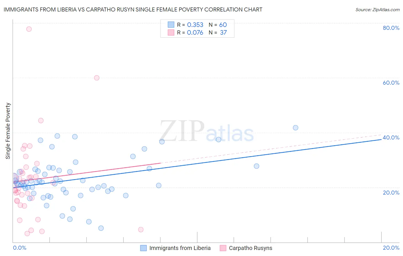 Immigrants from Liberia vs Carpatho Rusyn Single Female Poverty