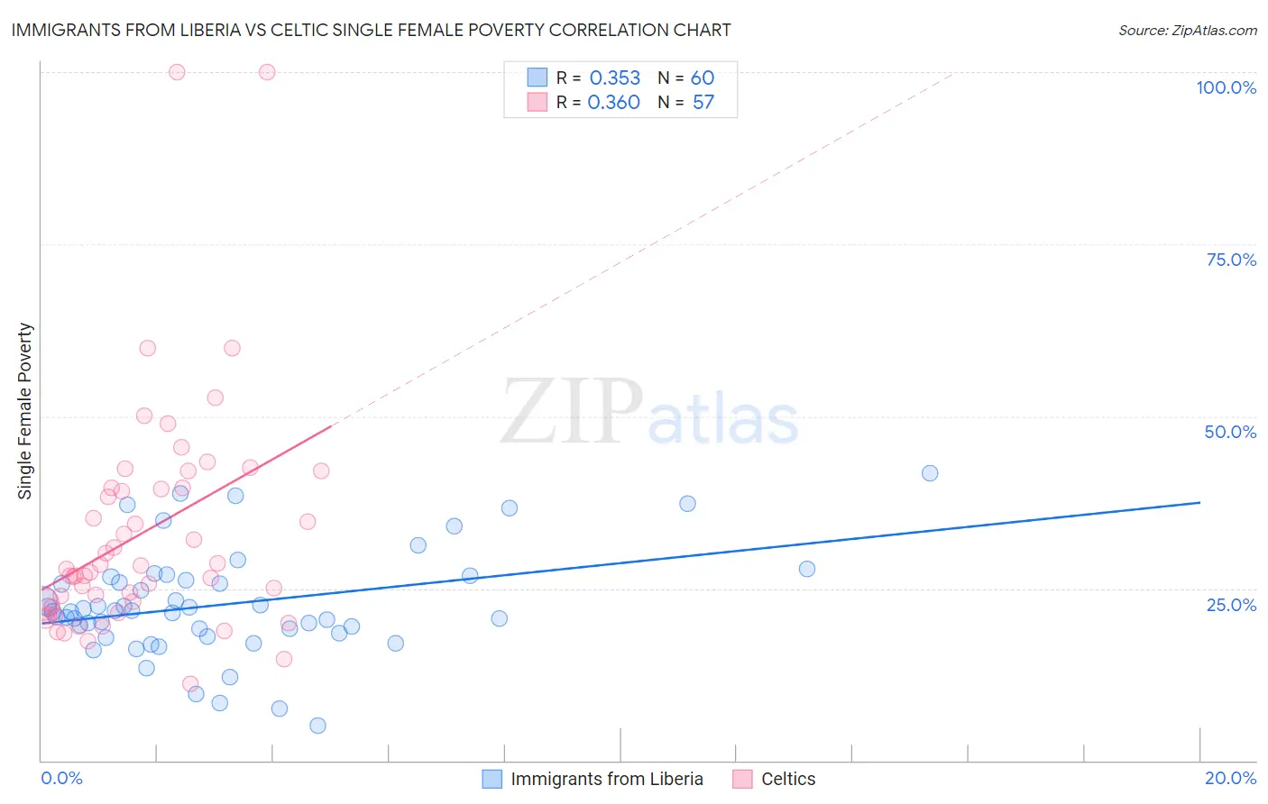 Immigrants from Liberia vs Celtic Single Female Poverty