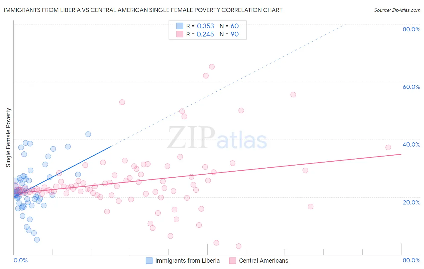 Immigrants from Liberia vs Central American Single Female Poverty