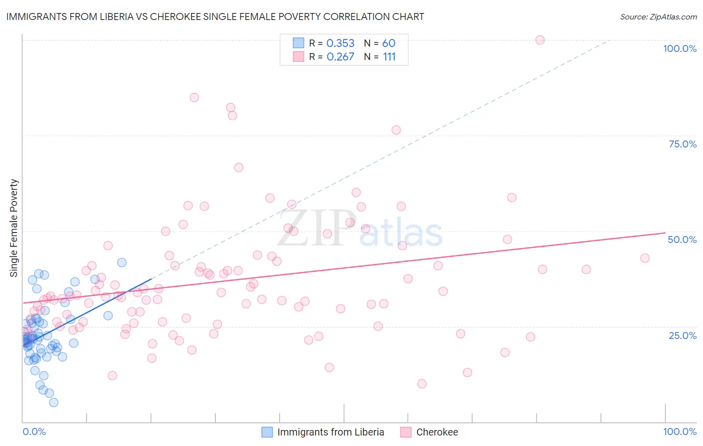 Immigrants from Liberia vs Cherokee Single Female Poverty