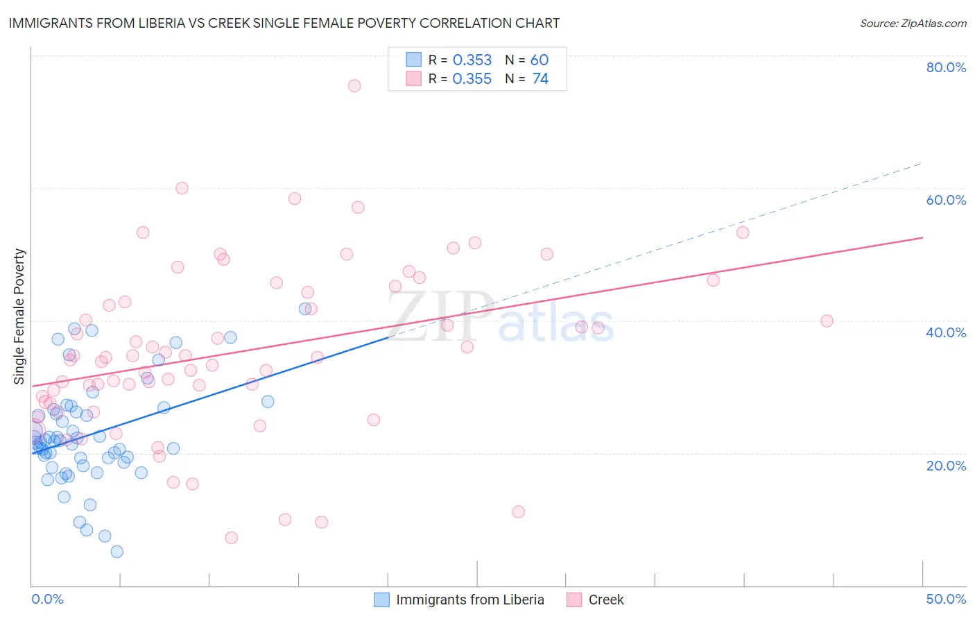 Immigrants from Liberia vs Creek Single Female Poverty