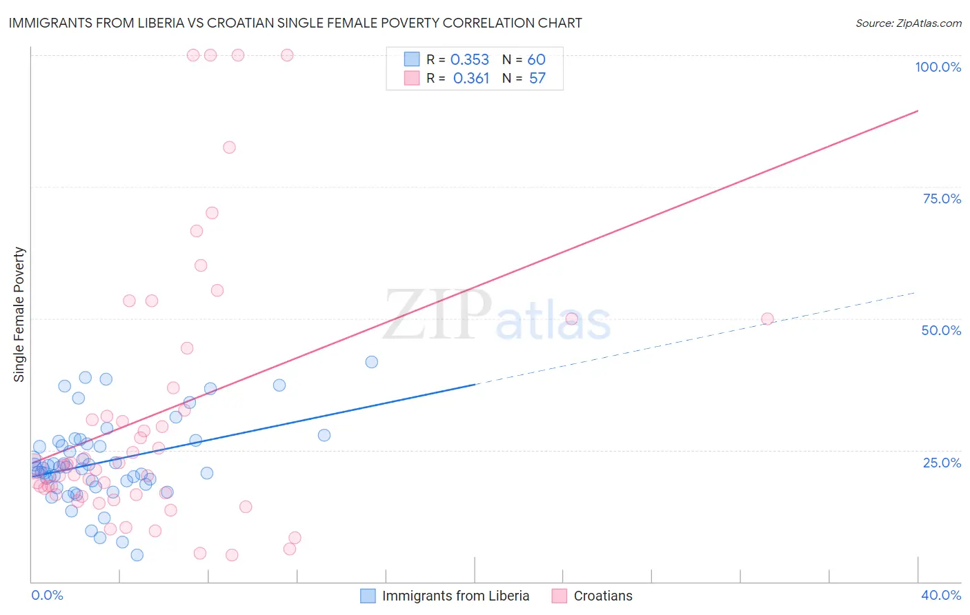 Immigrants from Liberia vs Croatian Single Female Poverty