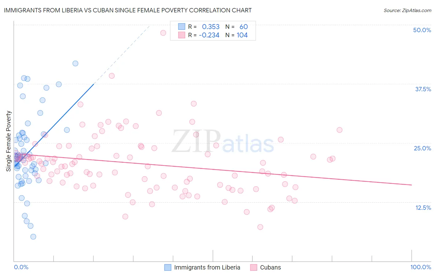 Immigrants from Liberia vs Cuban Single Female Poverty