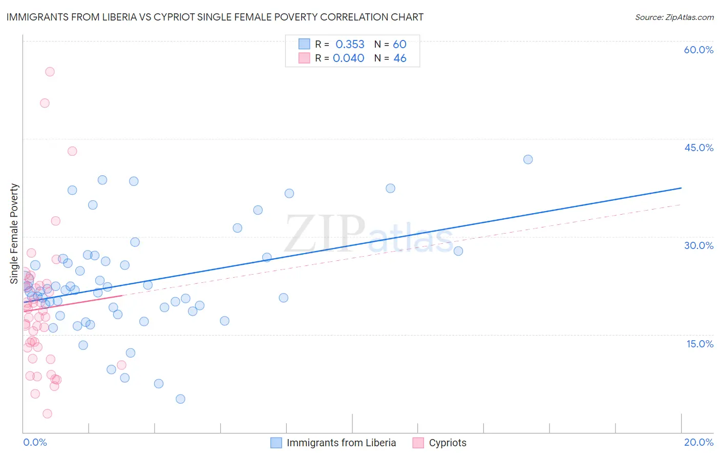 Immigrants from Liberia vs Cypriot Single Female Poverty