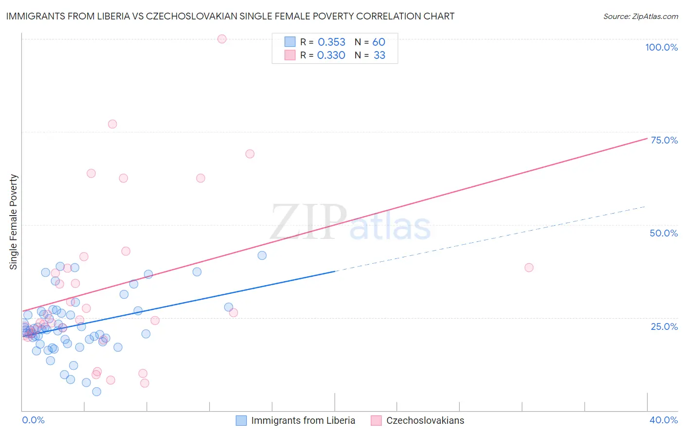 Immigrants from Liberia vs Czechoslovakian Single Female Poverty