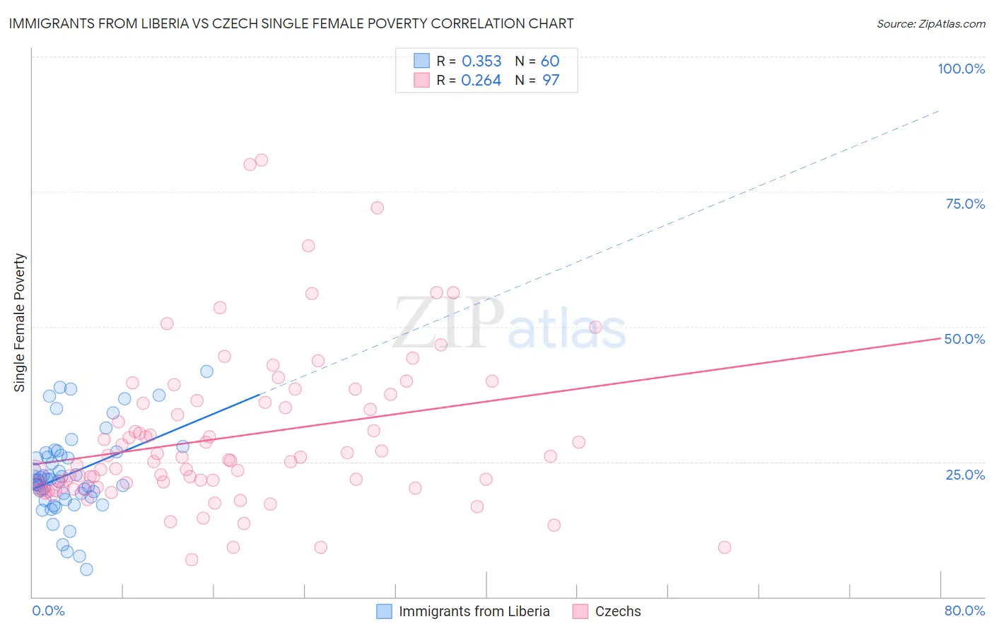 Immigrants from Liberia vs Czech Single Female Poverty