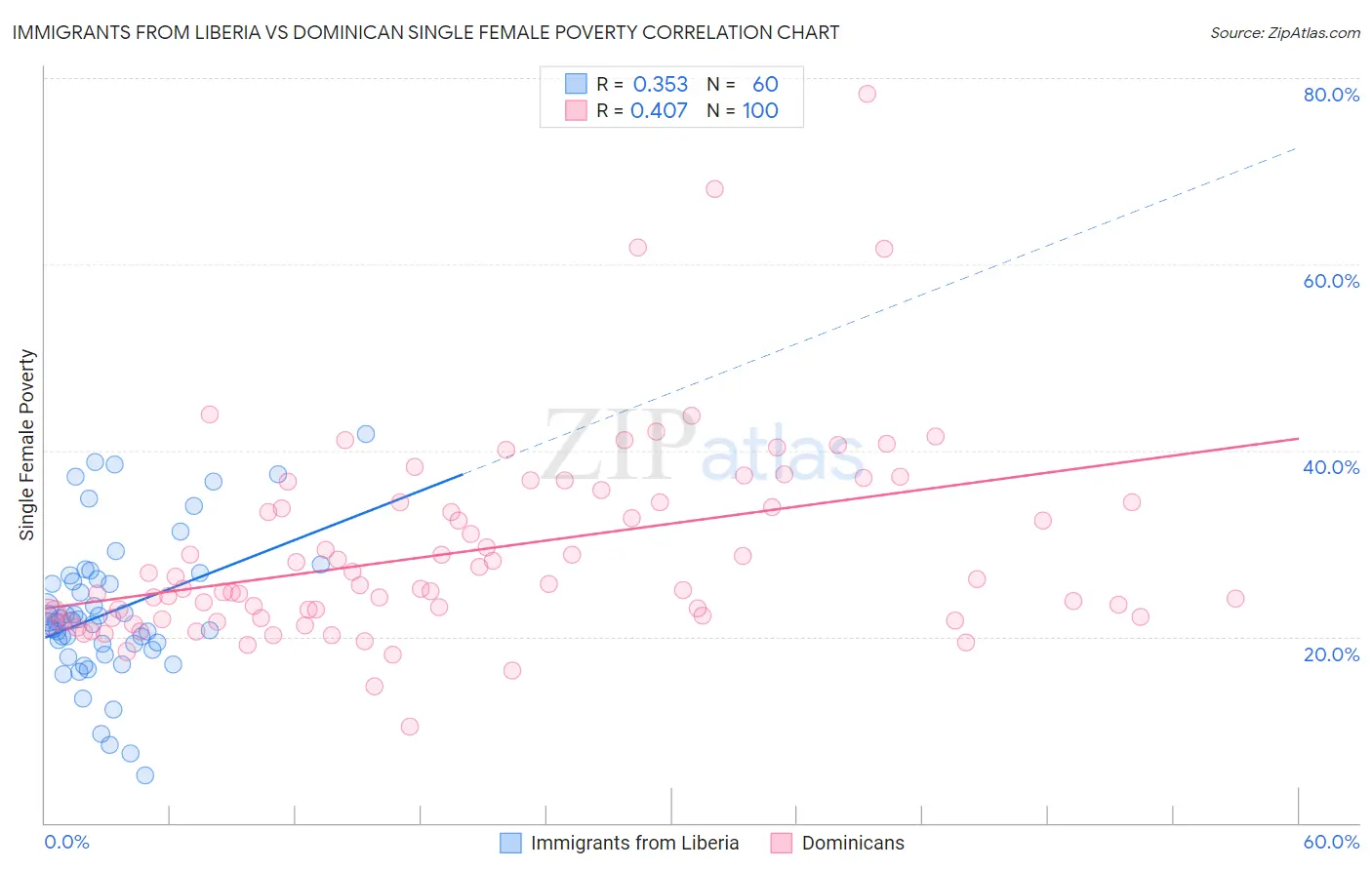 Immigrants from Liberia vs Dominican Single Female Poverty