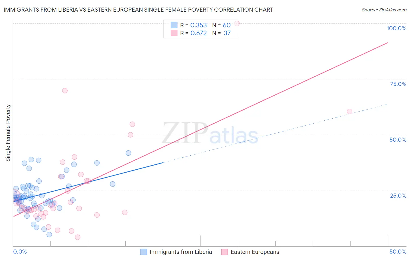 Immigrants from Liberia vs Eastern European Single Female Poverty