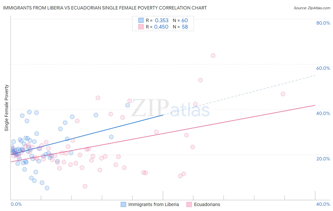 Immigrants from Liberia vs Ecuadorian Single Female Poverty